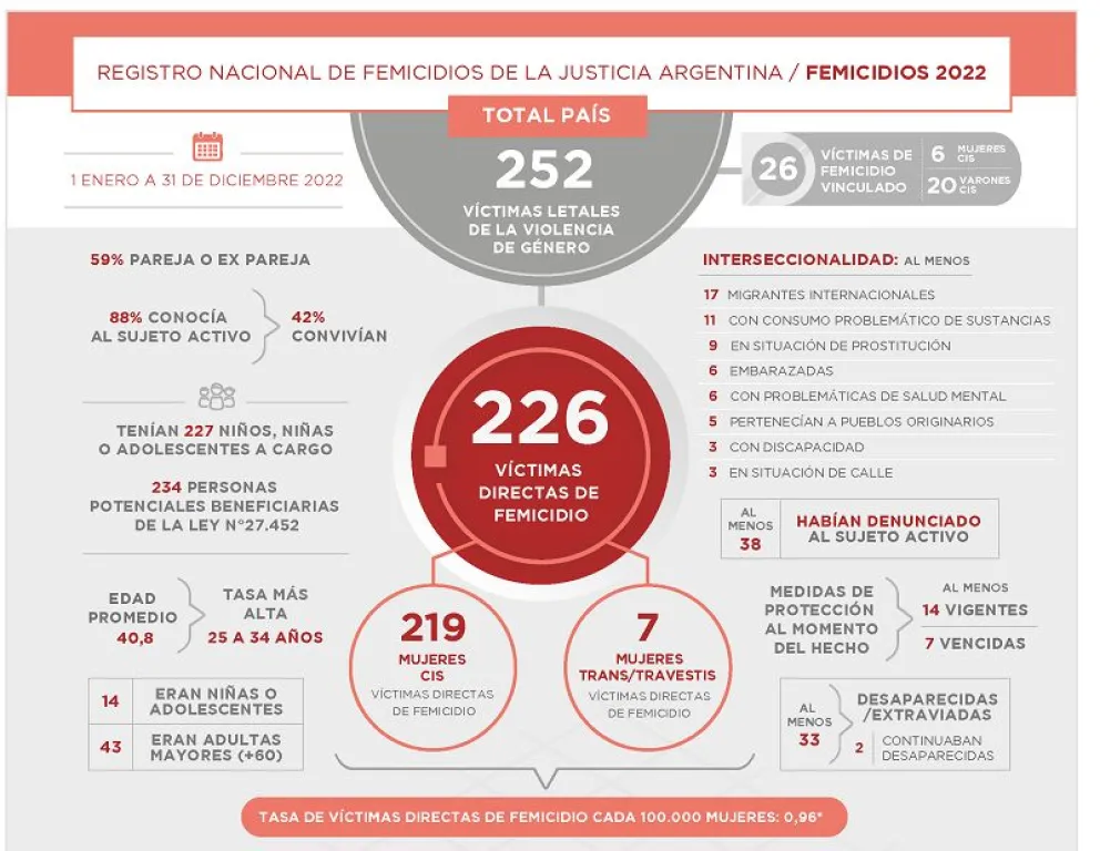 Registro Nacional de Femicidios: Alarmante cifra de 1 víctima cada 35 horas